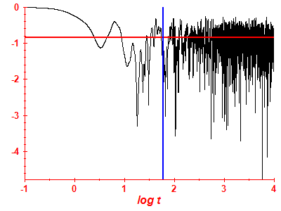 Survival probability log